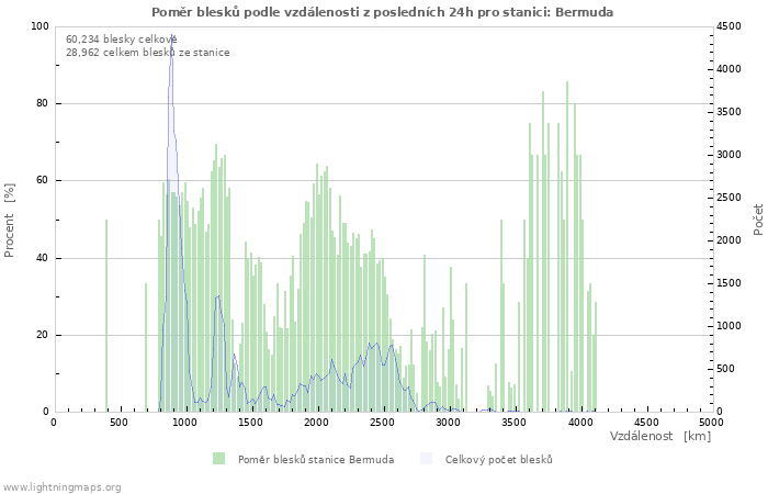 Grafy: Poměr blesků podle vzdálenosti