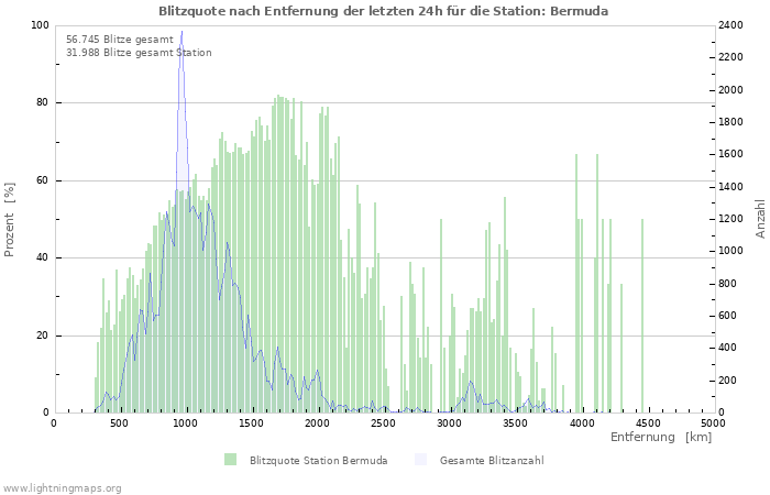 Diagramme: Blitzquote nach Entfernung