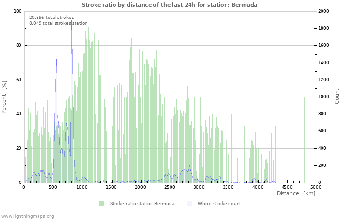 Graphs: Stroke ratio by distance