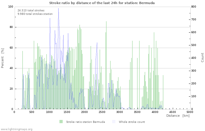 Grafikonok: Stroke ratio by distance