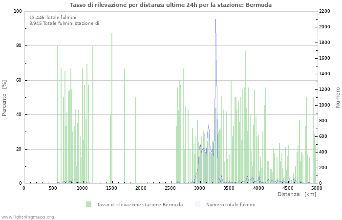 Grafico: Tasso di rilevazione per distanza