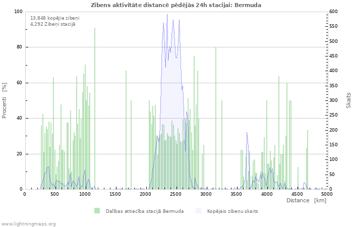 Grafiki: Zibens aktivitāte distancē