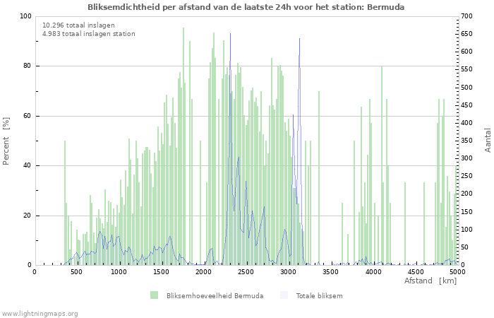 Grafieken: Bliksemdichtheid per afstand