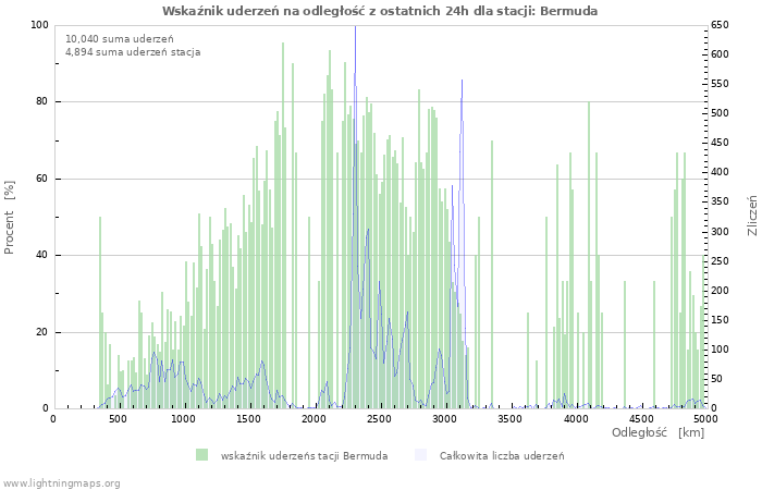 Wykresy: Wskaźnik uderzeń na odległość