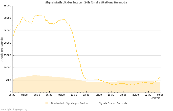 Diagramme: Signalstatistik