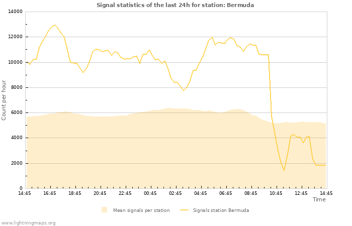 Graphs: Signal statistics