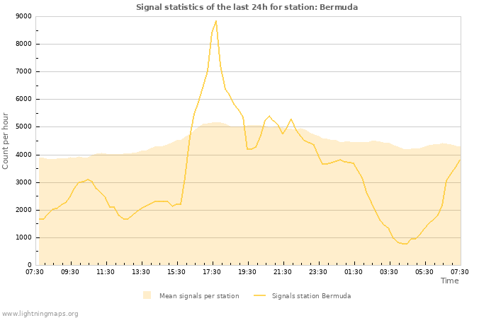 Grafikonok: Signal statistics