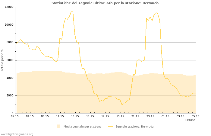 Grafico: Statistiche del segnale
