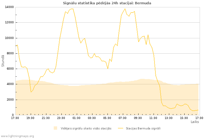 Grafiki: Signālu statistika