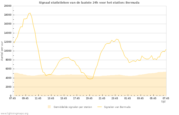 Grafieken: Signaal statistieken