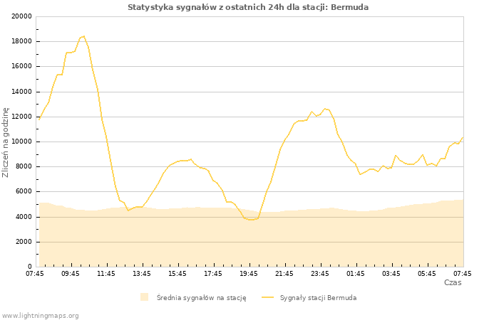 Wykresy: Statystyka sygnałów