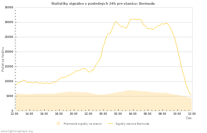 Grafy: Štatistiky signálov