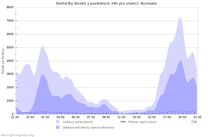 Grafy: Statistiky blesků