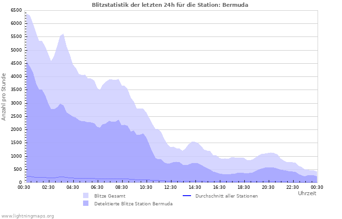 Diagramme: Blitzstatistik