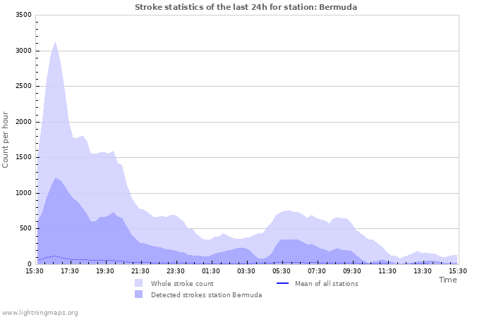 Graphs: Stroke statistics