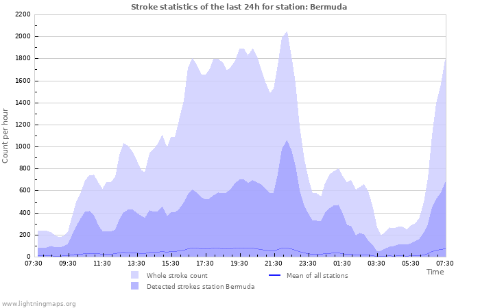 Grafikonok: Stroke statistics