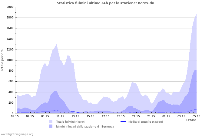 Grafico: Statistica fulmini