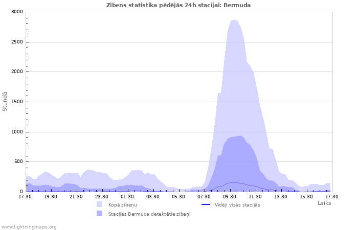 Grafiki: Zibens statistika