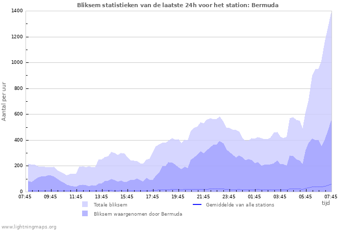 Grafieken: Bliksem statistieken
