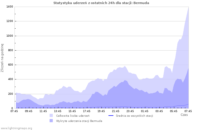 Wykresy: Statystyka uderzeń