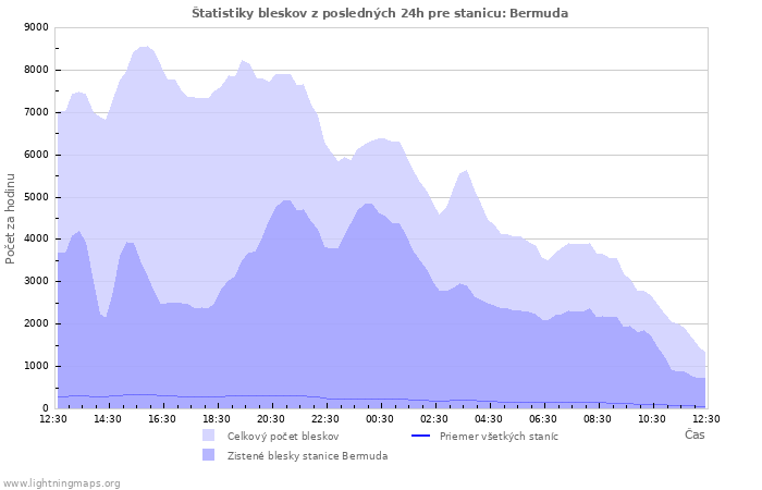 Grafy: Štatistiky bleskov