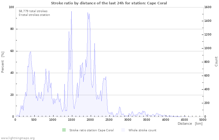 Graphs: Stroke ratio by distance