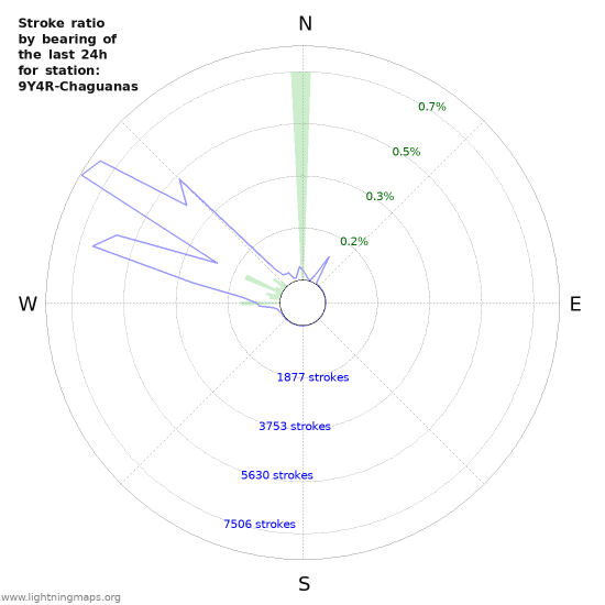 Graphs: Stroke ratio by bearing