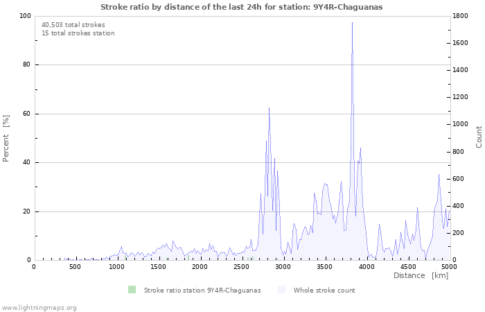 Graphs: Stroke ratio by distance