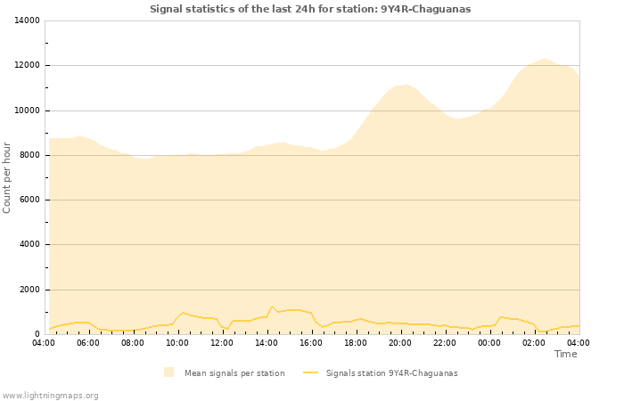 Graphs: Signal statistics