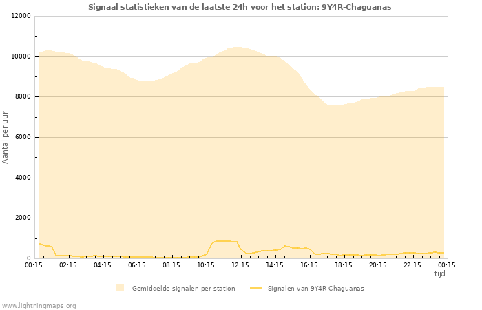 Grafieken: Signaal statistieken