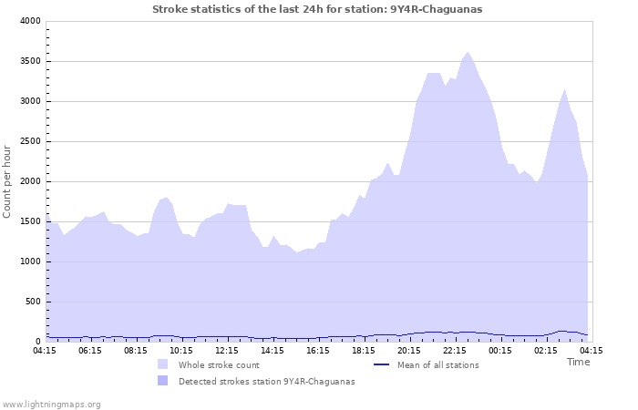 Graphs: Stroke statistics