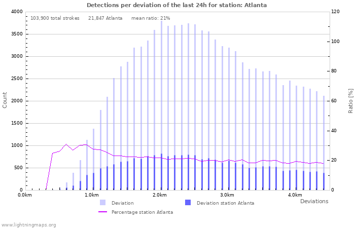 Graphs: Detections per deviation