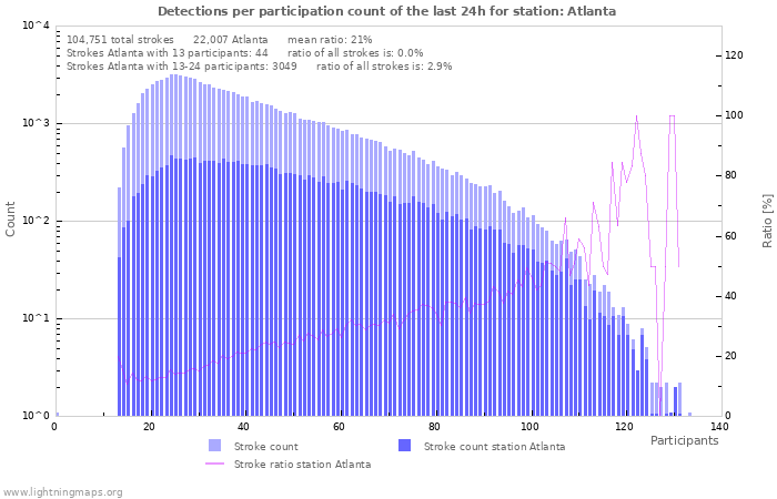 Graphs: Detections per participation count