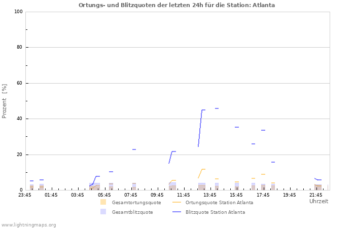 Diagramme: Ortungs- und Blitzquoten