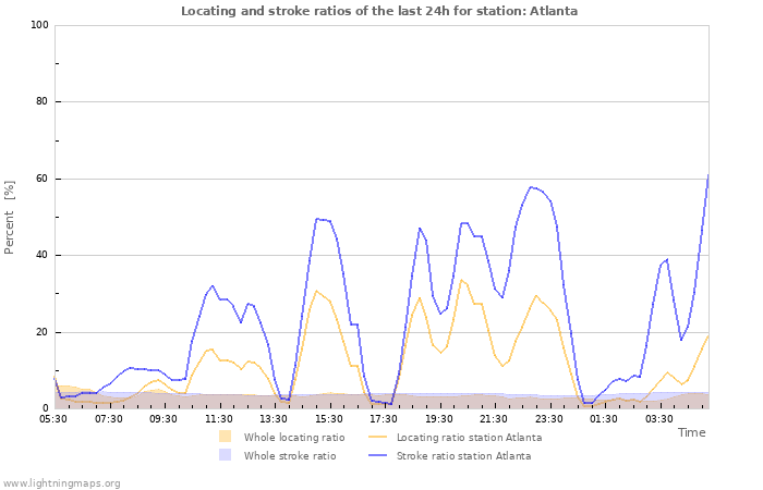 Graphs: Locating and stroke ratios