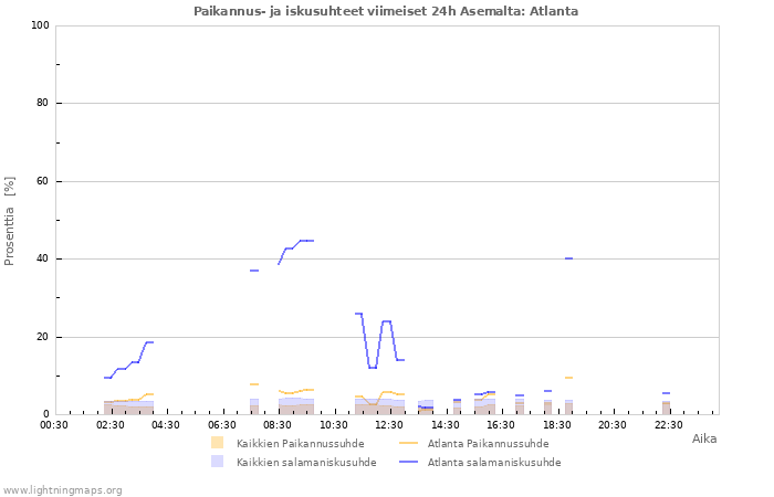 Graafit: Paikannus- ja iskusuhteet