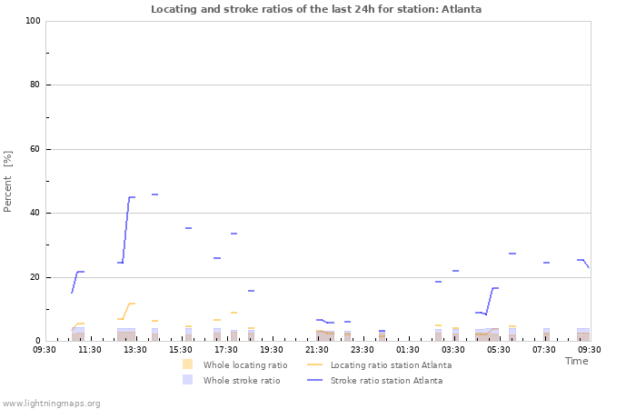 Grafikonok: Locating and stroke ratios