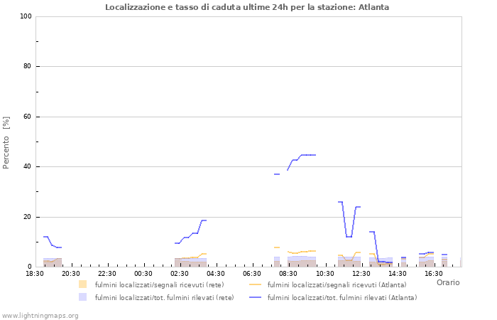 Grafico: Localizzazione e tasso di caduta