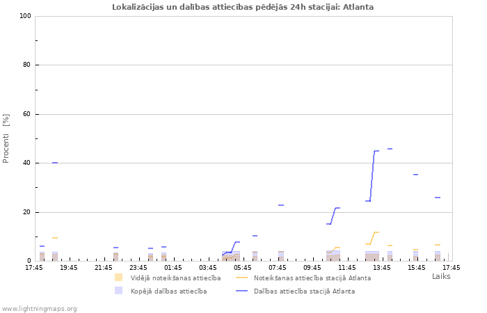 Grafiki: Lokalizācijas un dalības attiecības