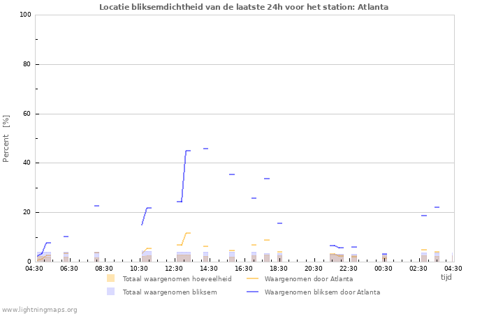 Grafieken: Locatie bliksemdichtheid