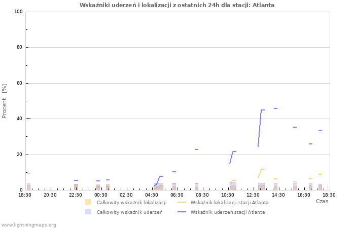 Wykresy: Wskaźniki uderzeń i lokalizacji