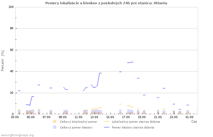 Grafy: Pomery lokalizácie a bleskov