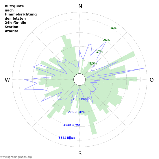 Diagramme: Blitzquote nach Himmelsrichtung