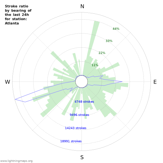 Graphs: Stroke ratio by bearing