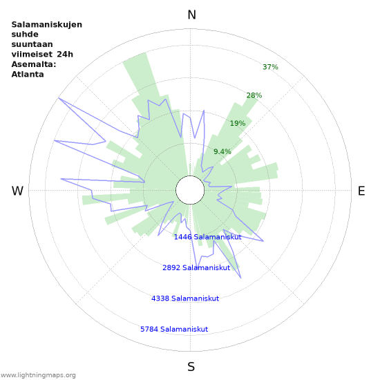 Graafit: Salamaniskujen suhde suuntaan