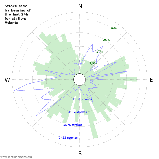 Grafikonok: Stroke ratio by bearing