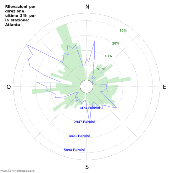 Grafico: Rilevazioni per direzione
