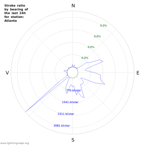 Grafer: Stroke ratio by bearing