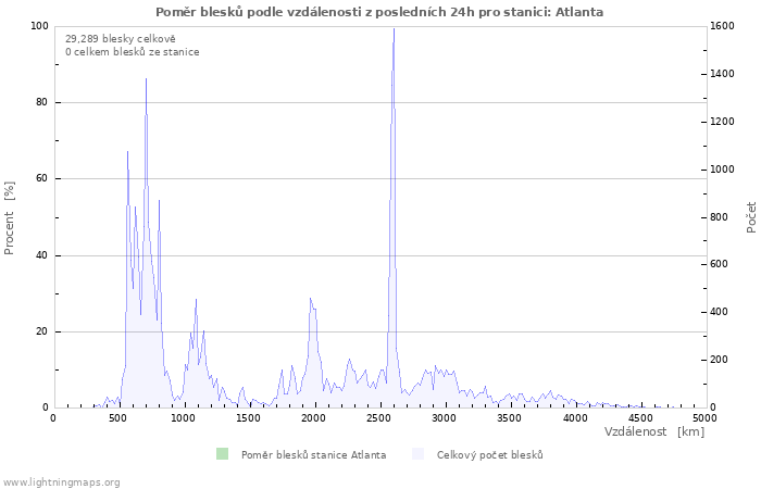 Grafy: Poměr blesků podle vzdálenosti