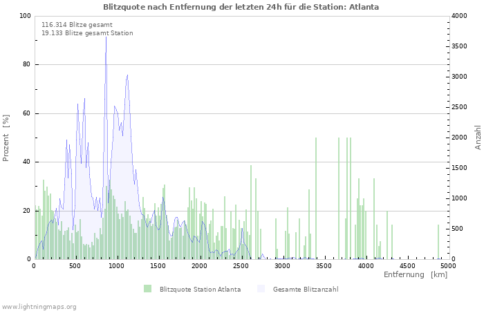 Diagramme: Blitzquote nach Entfernung